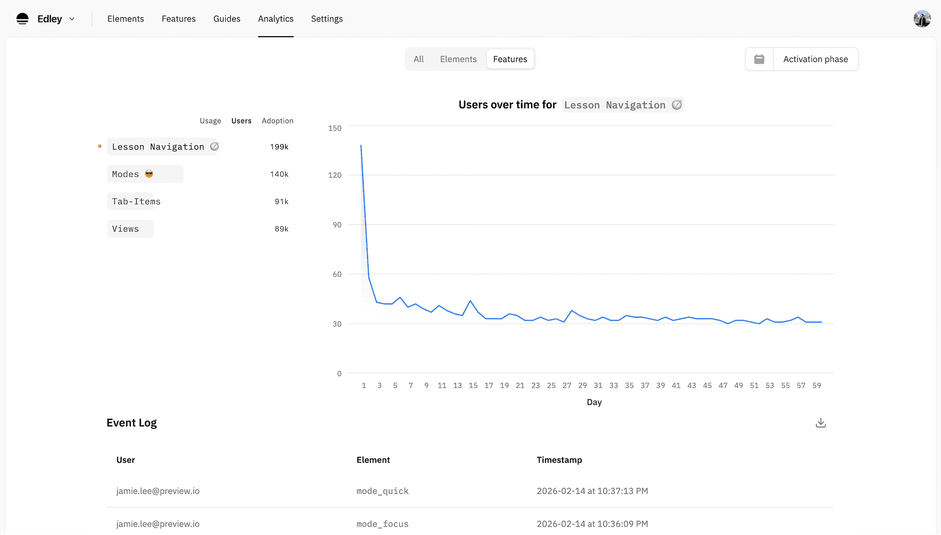 Vykee analytics showing feature usage during user activation